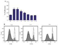 <p>Figure 3. Effect of MenSCs on proliferation of CD4+ T cells. A) MenSCs were co-cultured at different ratios with anti-CD3/CD28-activated purified CD4+ T cells for 5 days and the percent of proliferation was assessed by CFSE flow cytometry. B) Representative histogram plots are shown.&nbsp; The grey and empty histograms represent test samples (co-culture) and biological controls (BC) (CD4+ T cells cultured alone), respectively. Results are representative of nine individual experiments. ***: p&lt;0.001.</p>