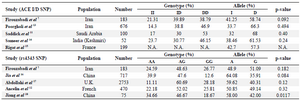 <p>Table 6. The results of different studies on <em>ACE</em> gene polymorphisms</p>