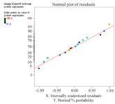 <p>Figure 2. Normal (%) probability plot of the &lsquo;studentized&rsquo; residuals for the model of reteplase fermentation.</p>