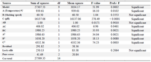 <p>Table 3. ANOVA for response surface quadratic model</p>