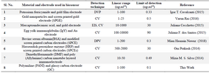 <p>Table 1. Summary of comparative study of various types of biosensors</p>
