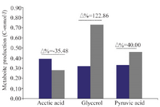 <p>Figure 3. Different production ratio (Percent variation &Delta;%) of metabolite parameter (Acetic acid, Glycerol, Pyruvic acid) in batch cultivations of wild strains 2805 (■) and ∆MIG1(MIG1 disrupted mutant) (■) on a medium with glucose control conditions.</p>