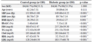 <p>Table 1. Demographic and clinical variables of diabetic and normal control subjects</p>
<p>Data was presented as frequency (percentage) and compared with chi-square test for sex. Also was presented with Mean&plusmn;SD and compared with t test for other variables. Values of p&le;0.05 were con-sidered significant (*). F: Female, M: male, SBP: Systolic Blood Pressure, DPB: Diastolic Blood Pressure, BMI: Body Mass Index, Hb: Hemoglobin, FBS: Fasting Blood Sugar, TG: Triglyceride, Chol: Cholesterol, HDL: High Density Lipoprotein, LDL: Low Density Lipoprotein.</p>