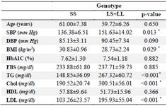 <p>Table 3. Distribution of biochemical and clinical variables according to 5-HTTLPR genotypes in diabetic patients</p>
<p>Data present as Mean&plusmn;standard deviation and compared with t-test. Values of p&le;0.05 were considered significant (which are bold*). SBP: Systolic Blood Pressure, DPB: Diastolic Blood Pressure, BMI: Body Mass Index, Hb: Hemoglobin, FBS: Fasting Blood Sugar, TG: Triglyceride, Chol: Cho-lesterol, HDL: High Density Lipoprotein, LDL: Low Density Lipoprotein.</p>