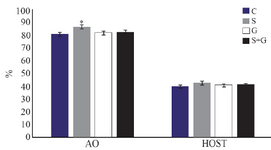 <p>Figure 4. Effect of sericin and glutathione supplementation to the freezing medium of stallion semen on sperm chromatin structure (AO) and its plasma membrane integrity (HOST). AO: acridine orange, HOST: hypo-osmotic swelling test, C: control, S: sericin, G: glutathione, S+G: sericin+ glutathione. Values presented as %&plusmn; SEM. * p&lt;0.05, compared to other groups.</p>