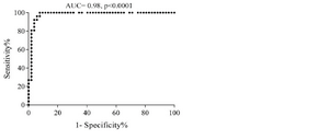 <p>Figure 2. ROC curve shows the trade-off between sensitivity and specificity for cut-off value of sortilin expression in CLL patients. The optimal cut-off value was determined at 7.2% with the sensitivity and specificity of 96.1 and 94.2%, respectively. The Area Under the Curve (AUC) was 0.98.</p>