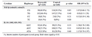 <p>Table 3. Haplotype frequencies of TGF-&beta; and IL-10 in patients with KD and controls</p>