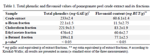<p>Table 1. Total phenolic and flavonoid values of pomegranate peel crude extract and its fractions</p>