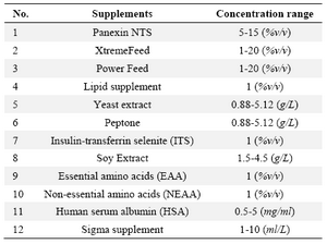Table 2. Supplements and concentration ranges used in 6 well-plate cultivation with DMEM-F12, RPMI 1640, and ProCHO5. Detailed data of combinations and related concentrations increased the production yield are tabulated in tables 3-5