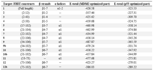 Table 2. Docking interaction energies (kJ/mol) of FHIT truncates with MDM2 and p53 optimized part