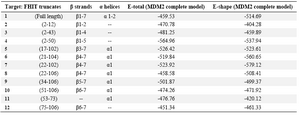 Table 3. Docking interaction energies (kJ/mol) of FHIT truncates with MDM2 complete model