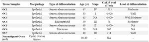 Table 1. Demographic data of seven ovarian carcinoma patients and five non-malignant controls
OC: Ovarian Carcinoma, NA: Not Assigned
