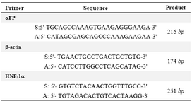 Table 1. Primer sequences designed for genes evaluated in this study: alpha-fetoprotein (αFP) and hepatocyte nuclear factor-1α (HNF-1α). Sense (S); Antisense (A); base pair (bp)