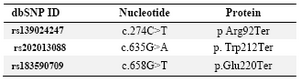 Table 3. Summary of nonsense variations of ADIPOQ gene<br/>
Reference protein ID, NP_001171271.

