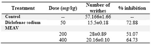 Table 1. Effect of methanolic extract of Amaranthus viridis (MEAV) on acetic acid induced writhing test in mice
Values are in mean �SEM; (n=6)