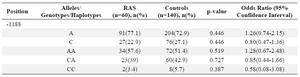 <p>Table 1. Comparison of alleles, genotype frequencies of <em>IL12</em> between patients with RAS and the control group</p>
