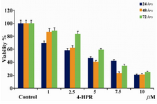 Figure 2. Anti-proliferation effects of 4-HPR in NB-4 cells after 24, 48, and 72 hrs. Eight samples were tested for each drug concentration and each experiment was repeated three times prior to MTT analysis