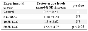 Table 2. Serum testosterone levels in different days and doses
Serum testosterone levels on days 28. The highest testosterone values were detected in group 4, NS= Not Significant
