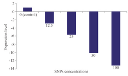 <p>Figure 6. Quantification of alpha hemolysin gene (<em>hly</em>) expression in various concentrations of SNPs (<em>&mu;g/ml</em>).</p>
<p>*: Significantly different from control (p&lt;0.05).</p>
