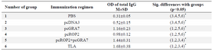 <p>Table 1. Total IgG antibodies detected by ELISA in pooled sera of immunized mice (values are expressed as mean&plusmn;SD)</p>
<p>* According to the Mann&ndash;Whitney method, there was statistically significant difference between marked groups (p&lt;0.05)</p>