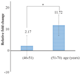 <p>Figure 4. Comparison of means miR-133a expression level rate between two different age groups receiving warfarin. The difference was statistically significant (p&lt;0.05).</p>
