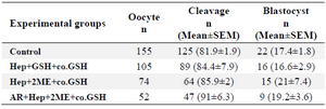 <p>Table 2. Developmental competence of ovine ICSI oocytes injected with pretreated sperm with different protocols</p>
<p>Hep, Heparin; GSH, Glutathione; co.GSH, coinjection with glutathione; 2ME, 2-Mercaptoethanol; AR, Acrosome reacted.</p>
