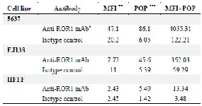 <p>Table 1. Flow cytometry on bladder cancer and normal cell lines</p>
<p>* Monoclonal antibody. ** Mean fluorescence intensity. *** Percentage of positive cells.</p>