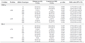 <p>Table 1. Comparisons of allele and genotype frequencies between patients with ischemic heart failure and controls</p>