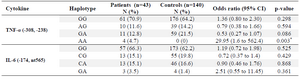<p>Table 2. Comparisons of haplotype frequencies of TNF-&alpha; and IL-6 between patients with ischemic heart failure and controls</p>