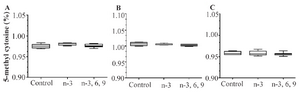 <p>Figure 4. Comparison of mean global DNA methylation levels in A) colon, B) blood, and C) liver tissues between mixed PUFA, n-3 PUFA, and control animals. Percentage of 5-mC in rats was evaluated using ELISA assay. Mean values&plusmn;SEM of three experiments are given (p&lt;0.05).</p>
