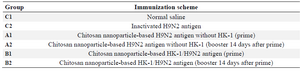 <p>Table 1. Experimental groups of BALB/c mice used in the protective potential of HK-1/H9N2 nanovaccine (n=50)</p>