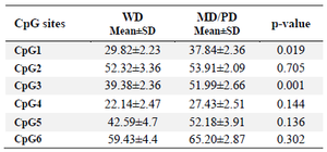 <p>Table 4. Comparison of grade-dependent <em>TGM-3</em> promoter methylation in patients</p>
<p>
p-value less than 0.05 was considered statistically significant. WD: Well Differentiated, MD: Moderately Differentiated, PD: Poorly Differentiated.
</p>