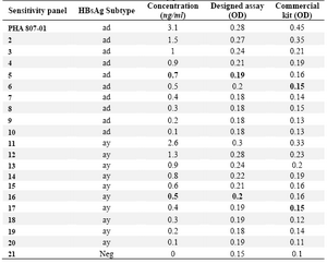 Table 2. Determination of detection limit of the designed ELISA assay using the standard BBI sensitivity panel
Samples with OD mean of triplicate Neg (sample NO.21)+0.05 were considered reactive
