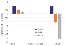 <p>Figure 2. The expression pattern of the tumor suppressor genes <em>BCL2</em> and <em>STAT3</em> in nEEAH, EEAH extract treated MDA-MB-231 cell lines. Values are mean&plusmn;SEM of three parallel measurements in each group Statistically significant test for comparison was done by ANOVA followed by Dunnet&rsquo;s &lsquo;t&rdquo; test. Comparisons are made between:</p>
<p>a-Group I <em>vs</em>. Group II</p>
<p>b-Group I <em>vs</em>. Group III</p>
<p>*p&lt;0.05, * *p&lt;0.01, **p&lt;0.001 NS&ndash;Not Significant</p>
