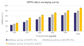 <p>Figure 8. DPPH Radical Scavenging Assay. Values are mean&plusmn;SE in each group. Statistical significant test for comparison was done by ANOVA followed by Dunnet&rsquo;s "t" test.</p>
<p>p&lt;0.05 is considered significant.</p>
