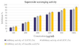 <p>Figure 10. Super Oxide Scavenging Activity. Values are mean&plusmn;SE in each group. Statistical significant test for comparison was done by ANOVA followed by Dunnet&rsquo;s "t" test.</p>
<p>p&lt;0.05 is considered significant.</p>
