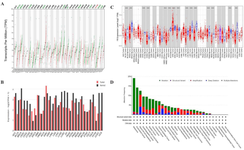 <p>Figure 2. Expression of <em>F8</em> in different cancers. A) <em>F8</em> expression profile across all tumor samples and paired normal tissues (dot plot) based on GEPIA2 database. B) <em>F8</em> expression profile across all tumor samples and paired normal tissues (Bar plot) based on GEPIA2 database. C) <em>F8</em> expression levels in different tumor types based on TCGA data based on TIMER database.</p>
<p>*p&lt;0.05, **p&lt;0.01, ***p&lt;0.001. D) The gene alterations of the <em>F8</em> gene in different cancers. Data were downloaded from cBioPortal (https:// www.cbioportal. org/).</p>