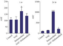 <p>Figure 2. Effect of NAC, Deltamethrin, and NAC+Deltamethrin on AST enzyme level in the serum of drug-treated mice 1 and 24 <em>hr</em> after receiving the treatments. Control group received 0.5 <em>ml</em> normal saline 0.9%, intervention groups received NAC (160 <em>mg/kg</em>), Deltamethrin (50 <em>mg/kg</em>), and NAC plus Deltamethrin. Data are given as mean&plusmn;SD (n=8). Asterisks *, and *** represents significantly different p&lt;0.05, and p&lt;0.001 as compared with the control group, and <sup>+</sup> represents significantly different p&lt;0.05 as compared with the NAC group, respectively.</p>
