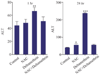<p>Figure 3. Effect of NAC, Deltamethrin, and NAC+Deltamethrin on ALT enzyme level in the serum of drug-treated mice 1 and 24 <em>hr</em> after receiving the treatments. Control group received 0.5 <em>ml </em>normal saline 0.9%, intervention groups received NAC (160 <em>mg/kg</em>), Deltamethrin (50 <em>mg/kg</em>), and NAC plus Deltamethrin. Data are given as mean&plusmn;SD (n=8). Asterisks *, **, and *** Represents significantly different p&lt;0.05, p&lt;0.01, and p<em>&lt;</em>0.001 as compared with the control group, respectively.</p>
