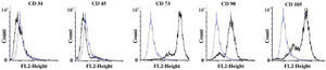 <p>Figure 4. Flow cytometry Analysis of WJ-MSCs cell surface markers. Negative markers and positive markers for CD73, CD90, and CD105.</p>