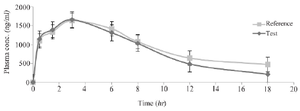 <p>Figure 5. The mean plasma Bosentan levels vs. time profiles following ingestion of a single dose of two 125 <em>mg</em> for a reference (Tracleer&reg;) and test (Osve) products to 32 healthy volunteers. Data are shown as mean&plusmn;SD.</p>