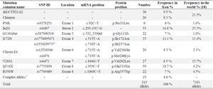 <p>Table 3. characteristics of various mutations reported in previous studies</p>
<p>* Each complex allele has a couple of mutations. These alleles are: I172N+V281L, I172N+I2G, I2G+V281L, I2G+G110&Delta;8nt, I2G+Q318X, V281L+Q318X, G110&Delta;8nt+Q318X, Cluster E6+Q318X, and R356X+P453S.</p>