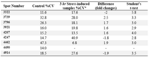 Table 2. Volume changes for 2DE spots reflecting protein expression changes in hippocampus of 3  3 hr stress-induced rats compared with the control group

٭CV: The coefficient of variation (Coef. Variation) is the dispersion divided by the central tendency. It measures the relative variability of the spots in a match by correcting for the magnitude of the data values, thus giving a measure that has no units. The critical value for p = 0.05 is 2.776.  The numbers reported in this table are values above 2.77. 
