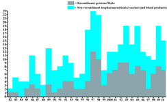 Figure 1. FDA approved biopharmaceutics 1982-2010 (5)