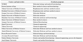 Table 1. Universities and research centers involved in training of medical biotechnology