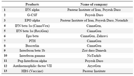 Table 2. List of biopharmcacuticalsbiopharmaceuticals that have received approval from MOH as biosimilar