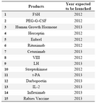 Table 3. List of biopharmaceutical products that are in different phase of development