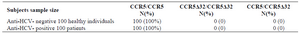 <p>Table 3. Genotype&nbsp; frequencies&nbsp;of delta 32&nbsp;CCR5&nbsp;mutation&nbsp; in HCV infected patients and healthy individuals</p>