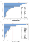 <p>Figure 1. Pareto charts of main effects for Plackett-Burman design on: A) riboflavin production, and B) biomass; (&alpha;=0.05).</p>