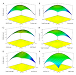 <p>Figure 2. 3D Surface plots of the model equation fitted to the data of the central composite design. Interactions of (a) K<sub>2</sub>HPO<sub>4</sub> and fructose, (b) yeast extract and fructose, (c) FeSO<sub>4</sub> and K<sub>2</sub>HPO<sub>4</sub>, (d) yeast extract and FeSO<sub>4</sub>, (e) yeast extract and K<sub>2</sub>HPO<sub>4</sub>, (f) K<sub>2</sub>HPO<sub>4</sub> and MgSO<sub>4</sub>, concentrations at the fixed center values (g/l) of other three remaining factors (fructose, 50; MgSO<sub>4</sub>, 0.75; K<sub>2</sub>HPO<sub>4</sub>, 5; FeSO<sub>4</sub>, 0.05; yeast extract, 6).</p>